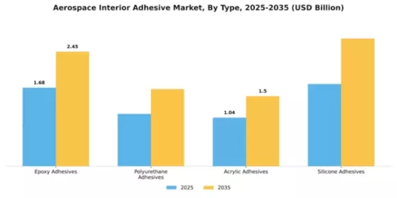 Aerospace Interior Adhesive Market Segment Image 4