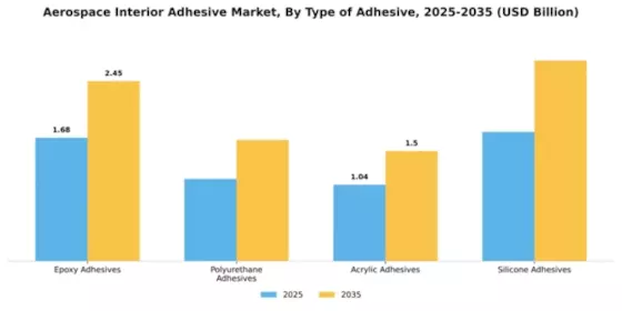 Aerospace Interior Adhesive Market Segment Image 3