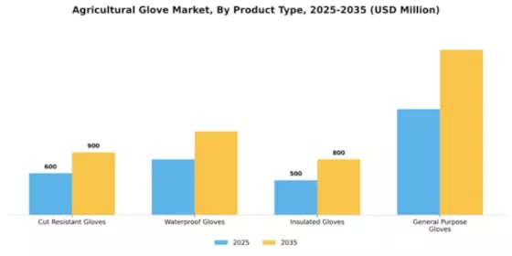 Agricultural Glove Market Segment Image 3
