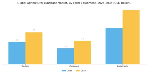 Agricultural Lubricants Market Segment Image 3