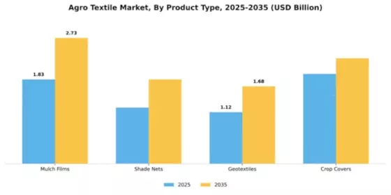 Agro Textile Market Segment Image 3