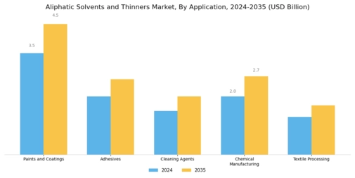 Aliphatic Solvents And Thinner Market Segment Image 0