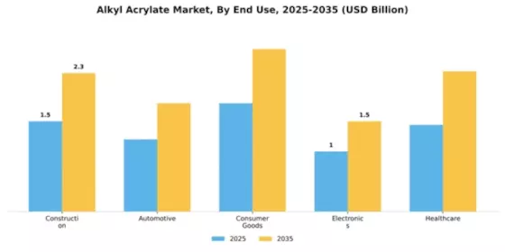 Alkyl Acrylate Market Segment Image 1