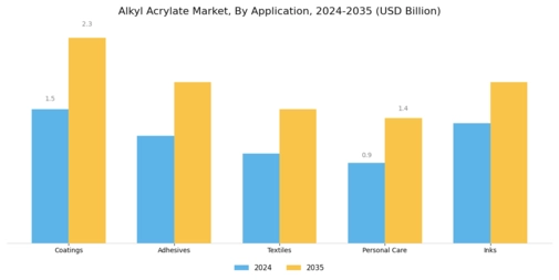 Alkyl Acrylate Market Segment Image 0