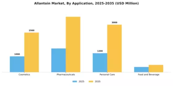 Allantoin Market Segment Image 0