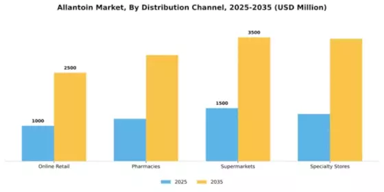 Allantoin Market Segment Image 1