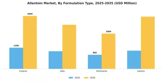 Allantoin Market Segment Image 3