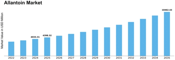 Allantoin Market Size