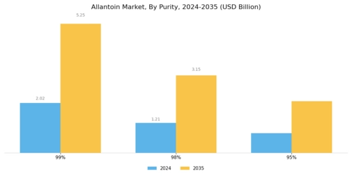 Allantoin Market Segment Image 2