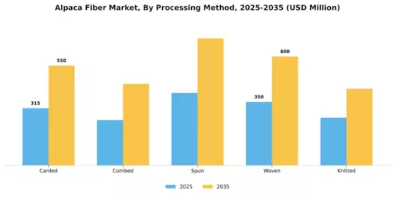 Alpaca Fiber Market Segment Image 4