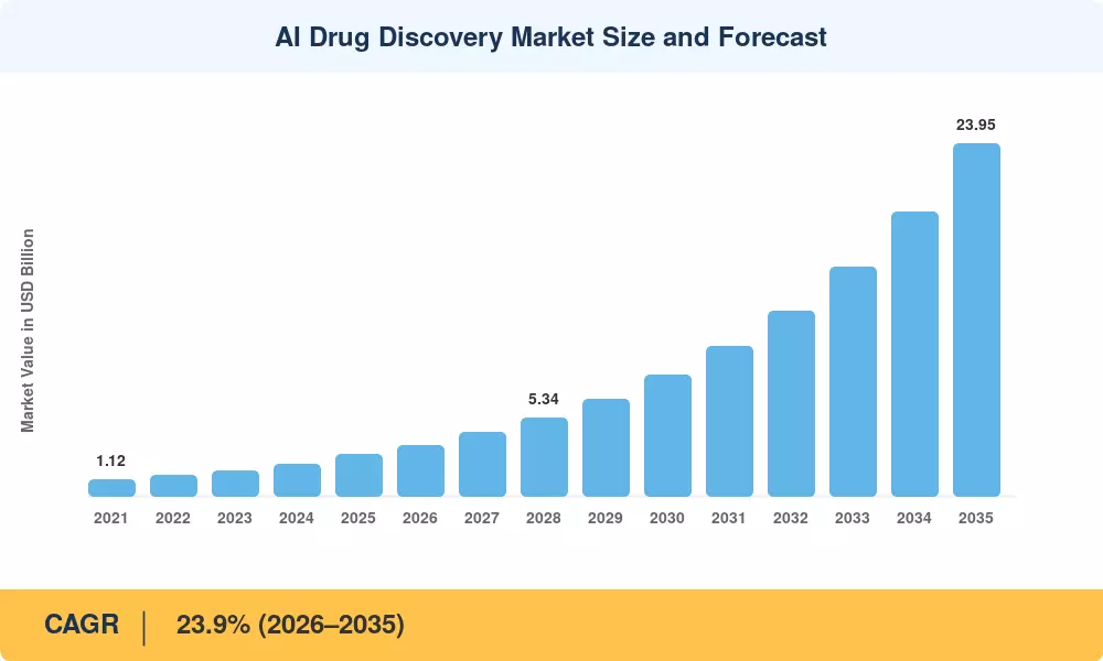 AI Drug Discovery Market Size and Forecast