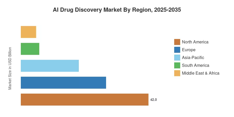 AI Drug Discovery Market By Region, 2025-2035