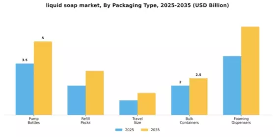 Liquid Soap Market Segment Image 4