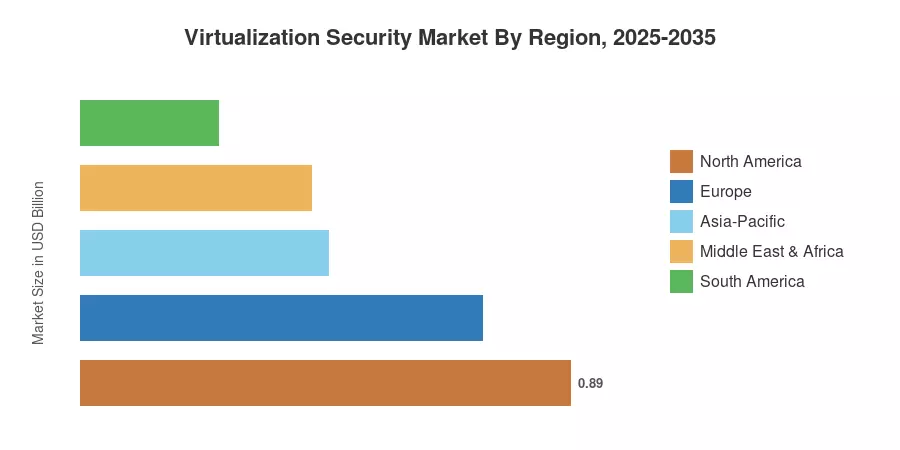 Virtualization Security Market By Region, 2025-2035