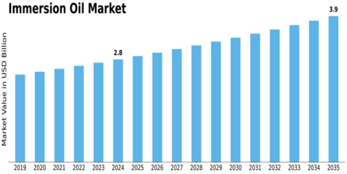 Immersion Oil Market Size