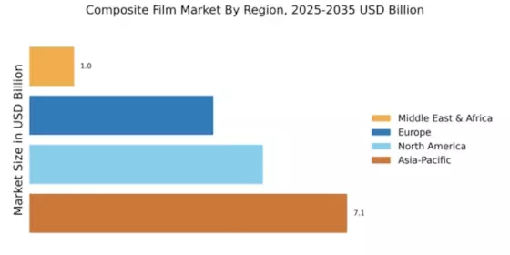 Composite Film Market Regional Image