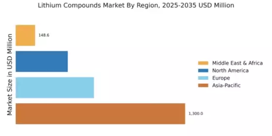 Lithium Compounds Market Regional Image