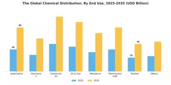 Chemical Distribution Market Segment Image 1