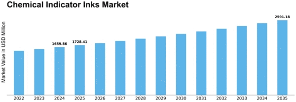 Chemical Indicator Inks Market Size