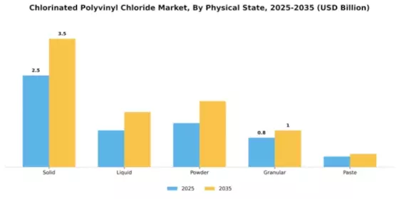 Chlorinated Polyvinyl Chloride Market Segment Image 3