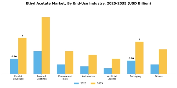 Ethyl Acetate Market Segment Image 1