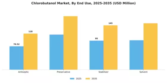 Chlorobutanol Market Segment Image 2