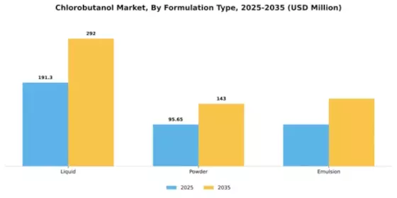 Chlorobutanol Market Segment Image 3