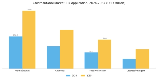 Chlorobutanol Market Segment Image 0