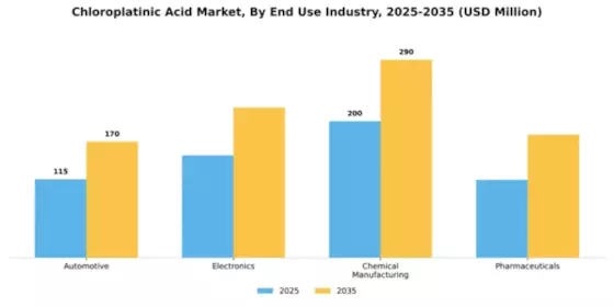Chloroplatinic Acid Market Segment Image 1