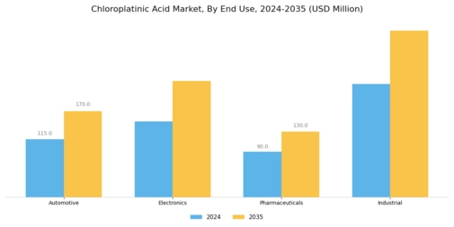 Chloroplatinic Acid Market Segment Image 1