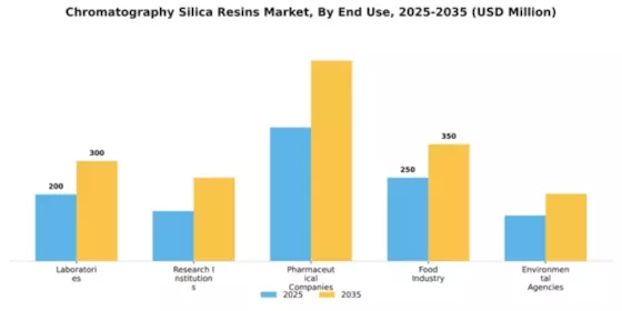 Chromatography Silica Resins Market Segment Image 1