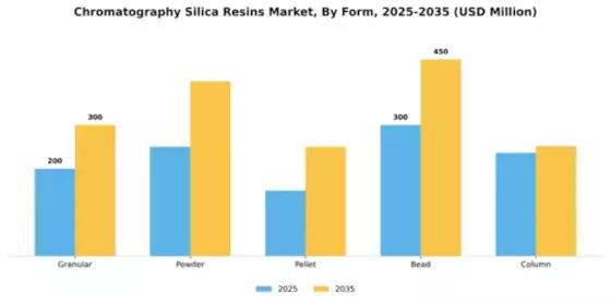 Chromatography Silica Resins Market Segment Image 2