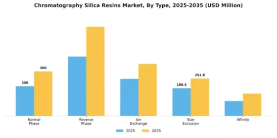 Chromatography Silica Resins Market Segment Image 4