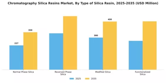 Chromatography Silica Resins Market Segment Image 4