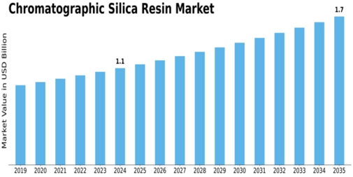 Chromatography Silica Resins Market Size