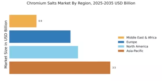 Chromium Salts Market Regional Image