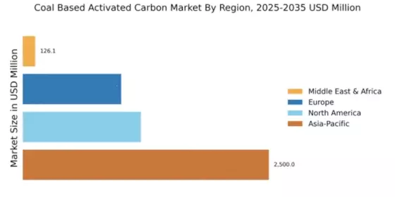 Coal Based Activated Carbon Market Regional Image
