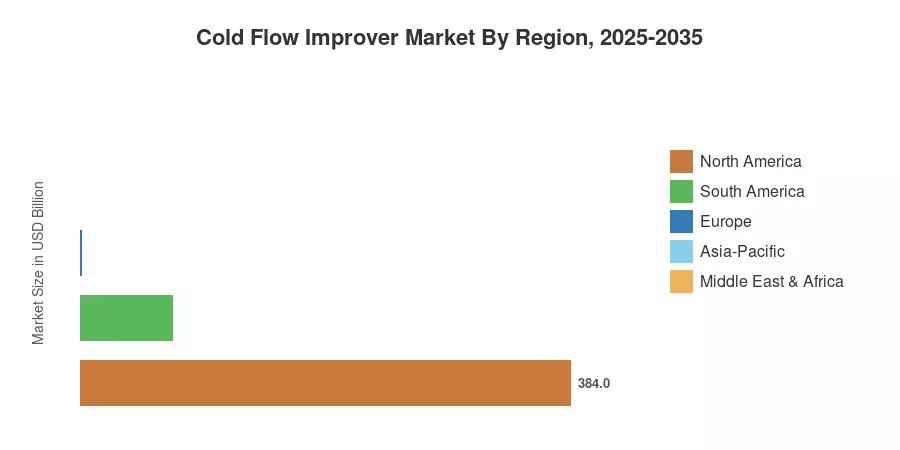 Cold Flow Improver Market By Region, 2025-2035