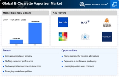 E-Cigarettes & Vaporizer Market Size, Share, Trends, Report