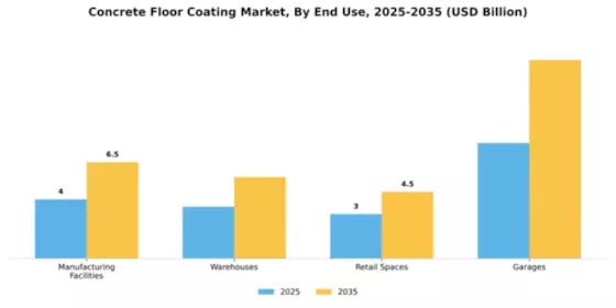Concrete Floor Coating Market Segment Image 1