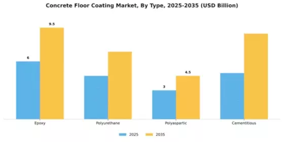 Concrete Floor Coating Market Segment Image 2