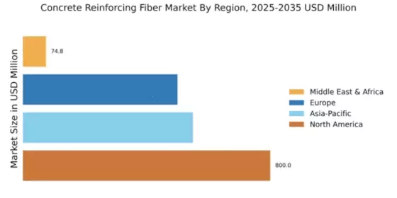 Concrete Reinforcing Fiber Market Regional Image