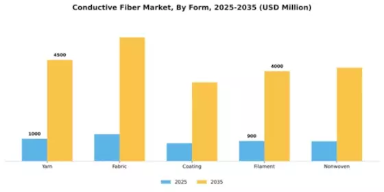 Conductive Fiber Market Segment Image 3