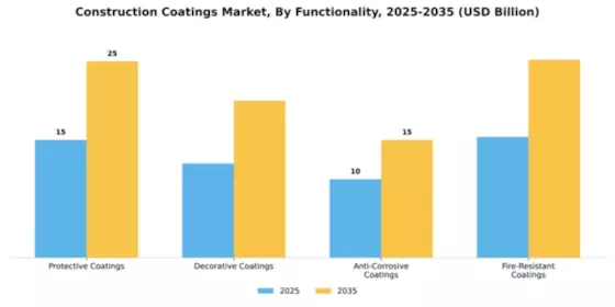 Construction Coatings Market Segment Image 3