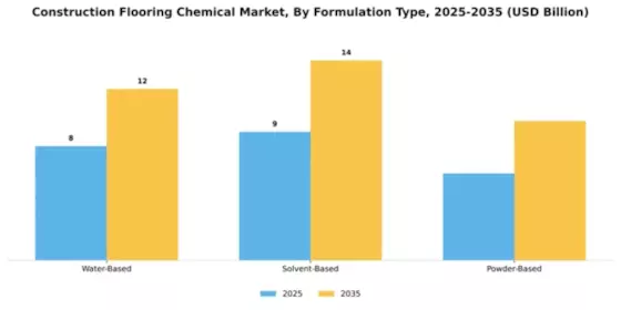 Construction Flooring Chemical Market Segment Image 3