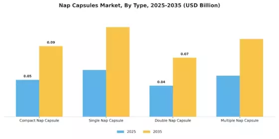 Nap Capsules Market Segment Image 2