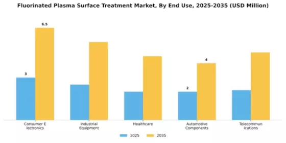 Fluorinated Plasma Surface Treatment Market Segment Image 1