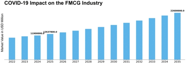 COVID19 Impact FMCG Industry Size