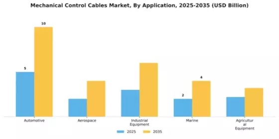 Mechanical Control Cables Market Segment Image 0