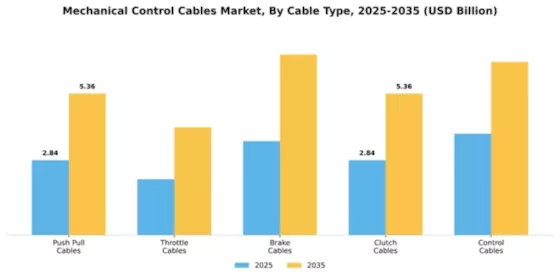 Mechanical Control Cables Market Segment Image 1